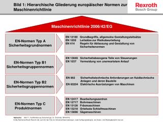 Bild 1: Hierarchische Gliederung europäischer Normen zur Maschinenrichtlinie