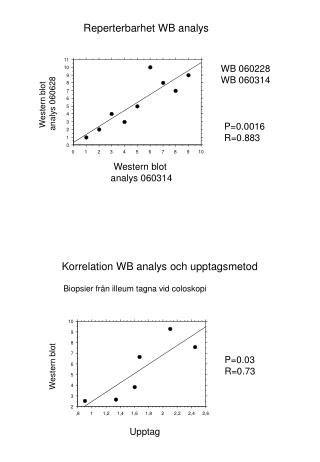 P=0.0016 R=0.883