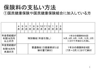 保険料の支払い方法 ①国民健康保険や国民健康保険組合に加入している方