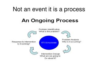 Not an event it is a process
