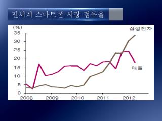 전세계 스마트폰 시장 점유율