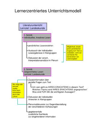 Lernerzentriertes Unterrichtsmodell