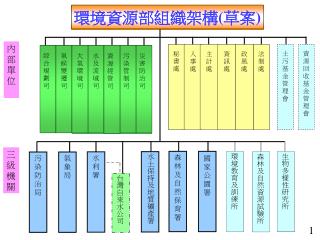 環境資源部組織架構 ( 草案 )