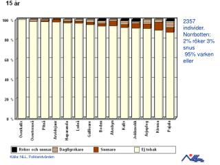 2357 individer. Norrbotten: 2% röker 3% snus 95% varken eller