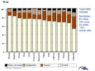 Totalt 2926 individer. Norrbotten: 8% röker 15% snus 2% båda 75% varken eller