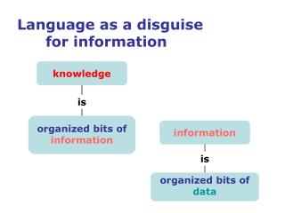 Language as a disguise 	for information
