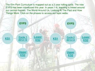 Key Stage 1 The World Around Us Winterbourne and Bristol Term 1 and 2