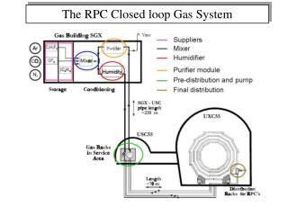 The RPC Closed loop Gas System