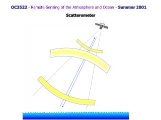 OC3522 - Remote Sensing of the Atmosphere and Ocean - Summer 2001