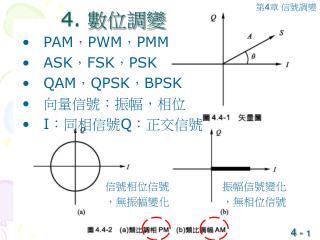 PAM ， PWM ， PMM ASK ， FSK ， PSK QAM ， QPSK ， BPSK 向量信號：振幅，相位 I ：同相信號 Q ：正交信號