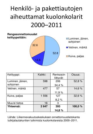 Henkilö- ja pakettiautojen aiheuttamat kuolonkolarit 2000–2011