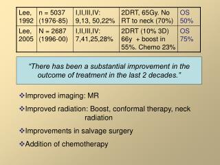 “There has been a substantial improvement in the outcome of treatment in the last 2 decades.”