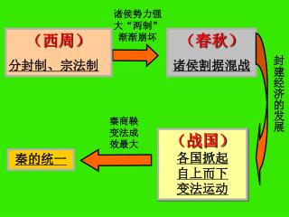 （西周） 分封制、宗法制