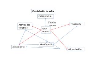 Constelación de valor