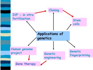 Applications of genetics