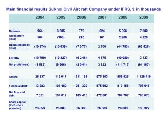 Main financial results Sukhoi Civil Aircraft Company under IFRS, $ in thousands