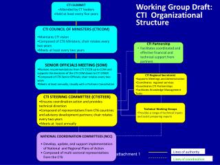 SENIOR OFFICIALS MEETING (SOM)
