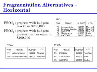 Fragmentation Alternatives – Horizontal