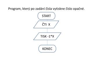 Program, který po zadání čísla vytiskne číslo opačné .