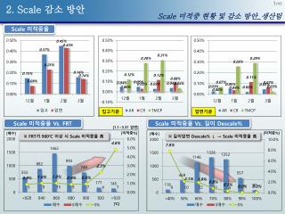 2. Scale 감소 방안