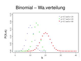 Binomial – Wa.verteilung