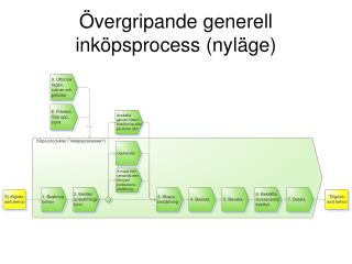 Övergripande generell inköpsprocess (nyläge)