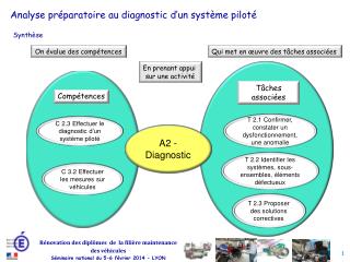 Analyse préparatoire au diagnostic d’un système piloté