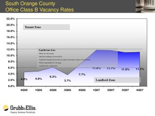 South Orange County Office Class B Vacancy Rates