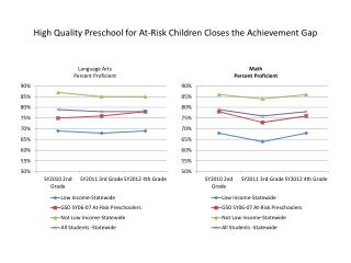 High Quality Preschool for At-Risk Children Closes the Achievement Gap
