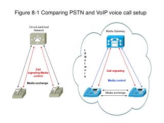 Figure 8-1 Comparing PSTN and VoIP voice call setup