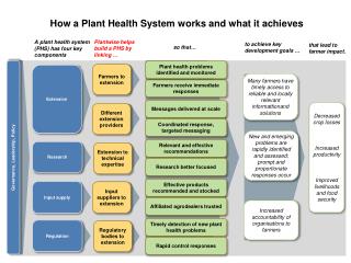How a Plant Health System works and what it achieves
