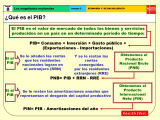 ¿Qué es el PIB?