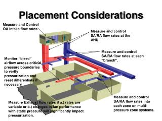 Placement Considerations