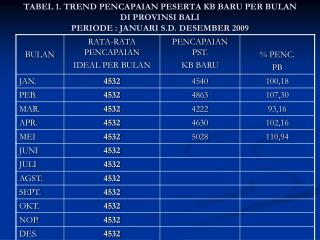 Trend Pencapaian PB perbulan sd Mei2009