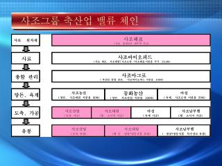 사조그룹 축산업 밸류 체인