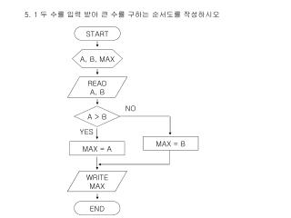 5. 1 두 수를 입력 받아 큰 수를 구하는 순서도를 작성하시오