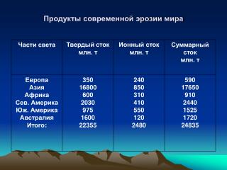 Продукты современной эрозии мира