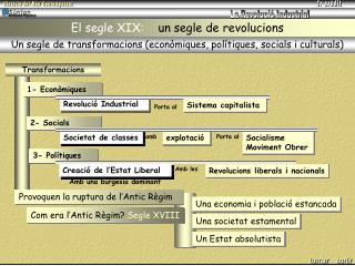 El segle XIX: un segle de revolucions