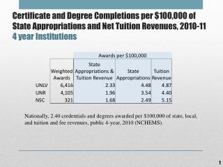 Metric 3 Completions per Revenue