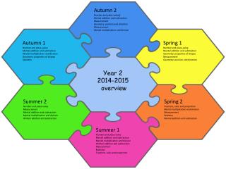 Year 2 2014-2015 overview