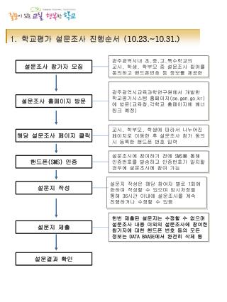 1. 학교평가 설문조사 진행순서 ( 10.23 .~10.31.)