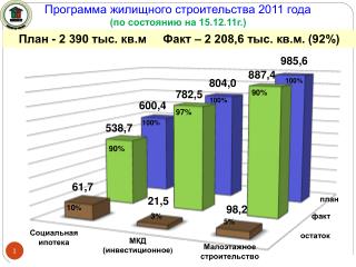 Программа жилищного строительства 2011 года (по состоянию на 15.12.11г.)