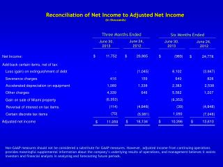 Reconciliation of Net Income to Adjusted Net Income (in thousands)