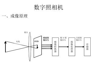 数字照相机