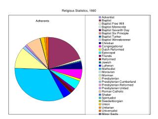 Religious Statistics, 1860