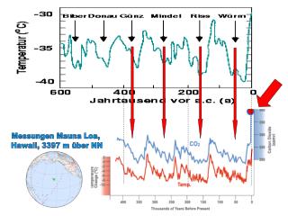 Messungen Mauna Loa, Hawaii, 3397 m über NN