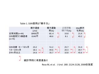 統計学的に有意差あり