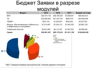 Бюджет Заявки в разрезе модулей