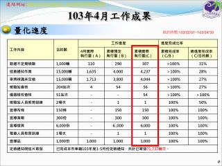 1 03 年 4 月工作成果