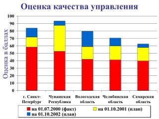 Оценка качества управления